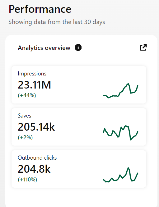 Pinterest analytics: 30-day performance showing 23.11M impressions, 205.14k saves, 204.8k outbound clicks