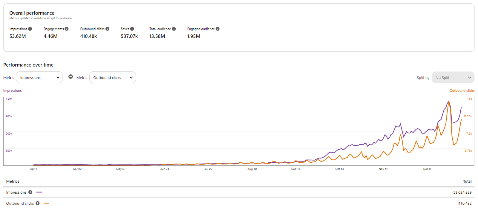 Pinterest lifetime performance overview: 53.62M impressions, 410.48k outbound clicks, 537.07k saves