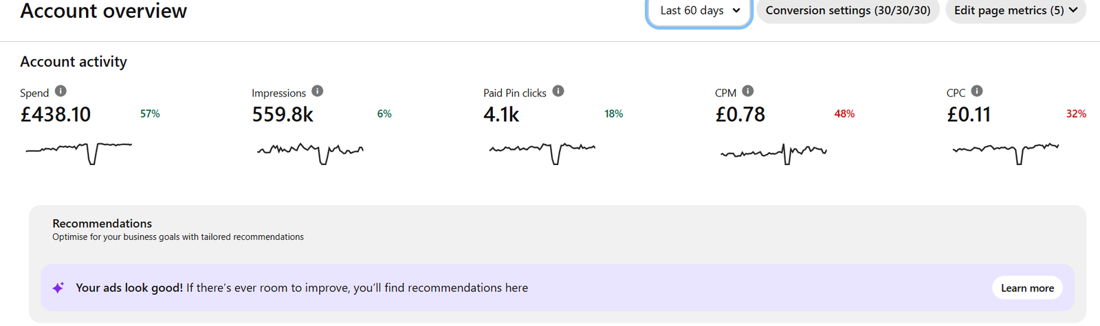 Pinterest Ads account overview last 60 days showing 438.10 GBP spend, 559.8k impressions, 4.1k paid pin clicks, 0.78 GBP CPM and 0.11 GBP CPC