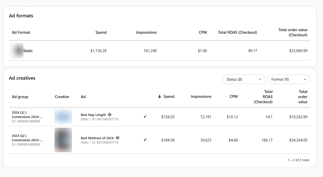 Pinterest Ads Manager ad formats table showing 49.17 total ROAS and $55,869.99 order value on $1,136.28 static ad spend for a US mattress DTC brand