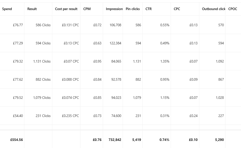 Pinterest Ads Manager ad groups table for a UK aesthetic clinic showing 554.56 GBP total spend, 732,842 impressions, 5,419 pin clicks and 5,290 outbound clicks at a 0.10 GBP blended CPC