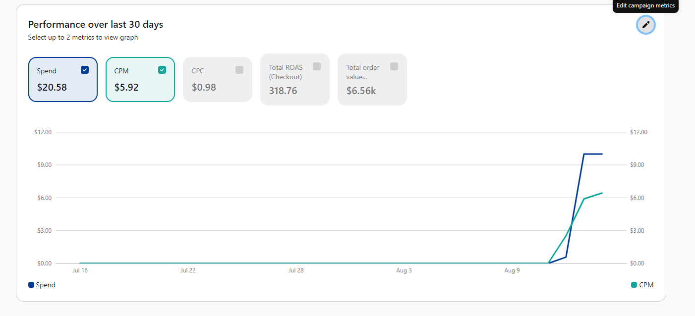 Pinterest Ads campaign performance over 30 days showing 20.58 dollars spend, 318.76 total ROAS and 6.56k dollars order value at 0.98 CPC
