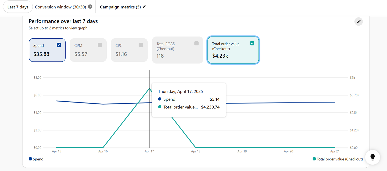 Pinterest Ads campaign performance over 7 days showing 35.88 dollars spend, 118 total ROAS and 4.23k dollars order value
