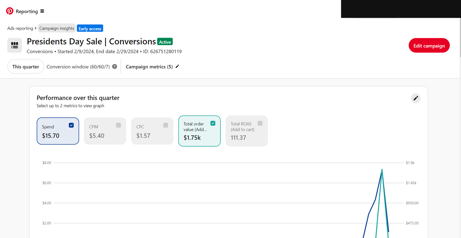 Pinterest Ads Presidents Day conversions campaign showing 15.70 dollars spend and 1.75k dollars add to cart order value, a 111.37 add to cart ROAS
