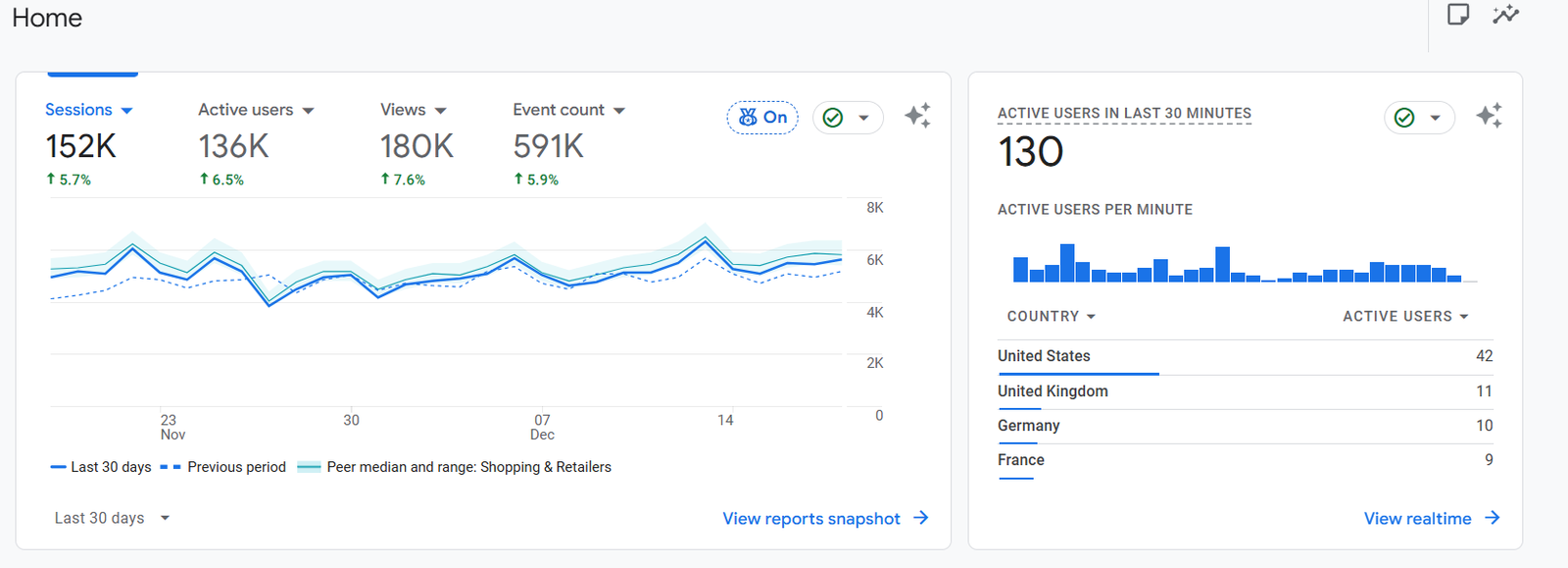 Google Analytics 4 dashboard showing 152K sessions, 136K active users, 180K views and 591K events in the last 30 days, all up on the prior period