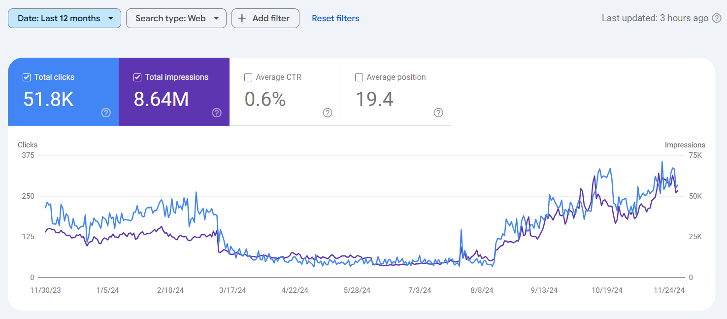 Google Search Console 12-month graph showing a March 2024 core update traffic drop and a recovery from August 2024 to new daily-click highs