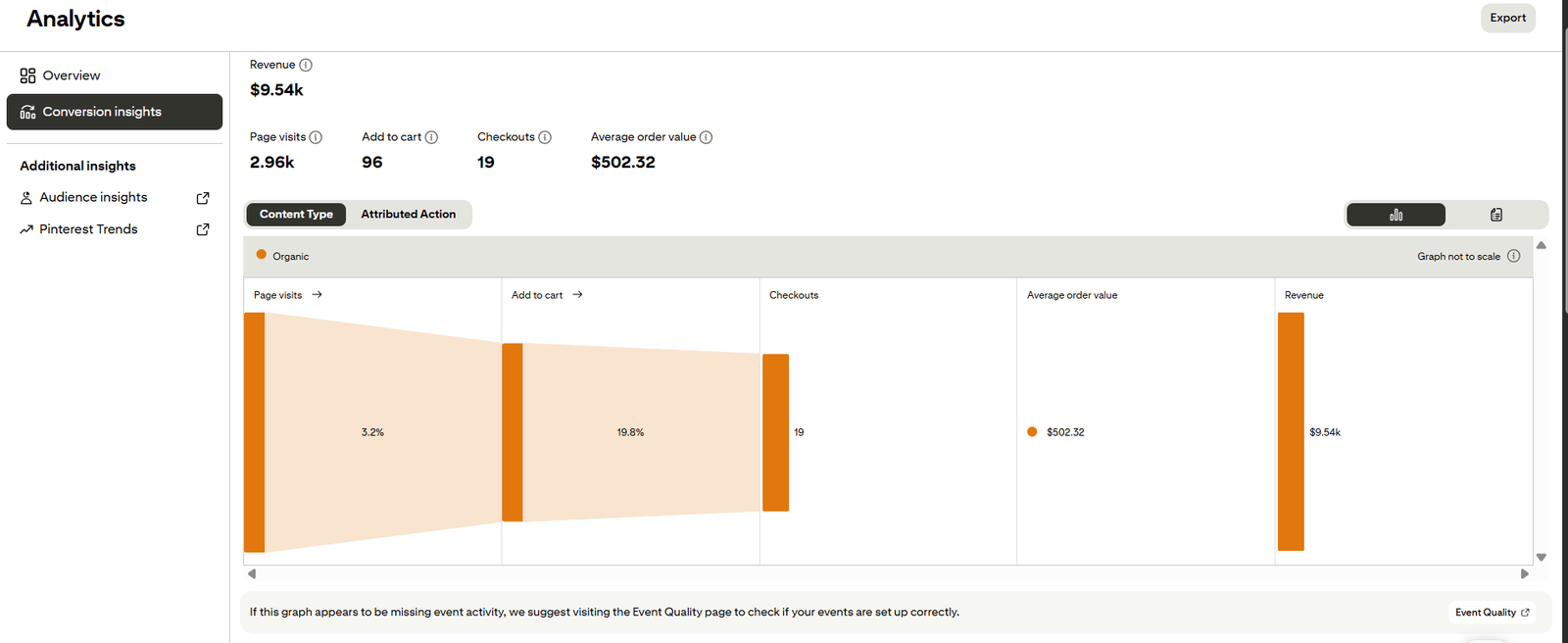 Pinterest Analytics conversion insights for organic content showing 9.54k dollars revenue, 2.96k page visits, 96 add to carts and 19 checkouts at 502.32 average order value