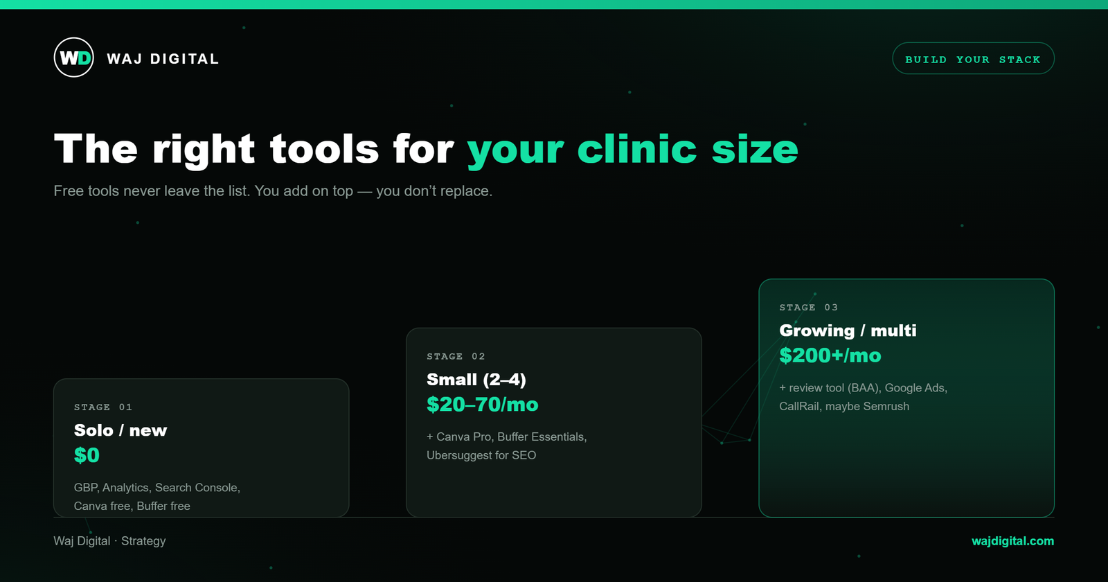 PT clinic marketing tool stack by clinic size