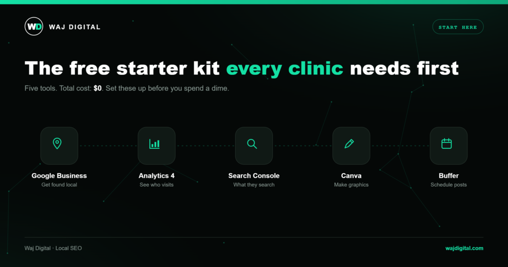 The five free marketing tools every PT clinic should set up first: Google Business Profile, Google Analytics, Search Console, Canva, and Buffer