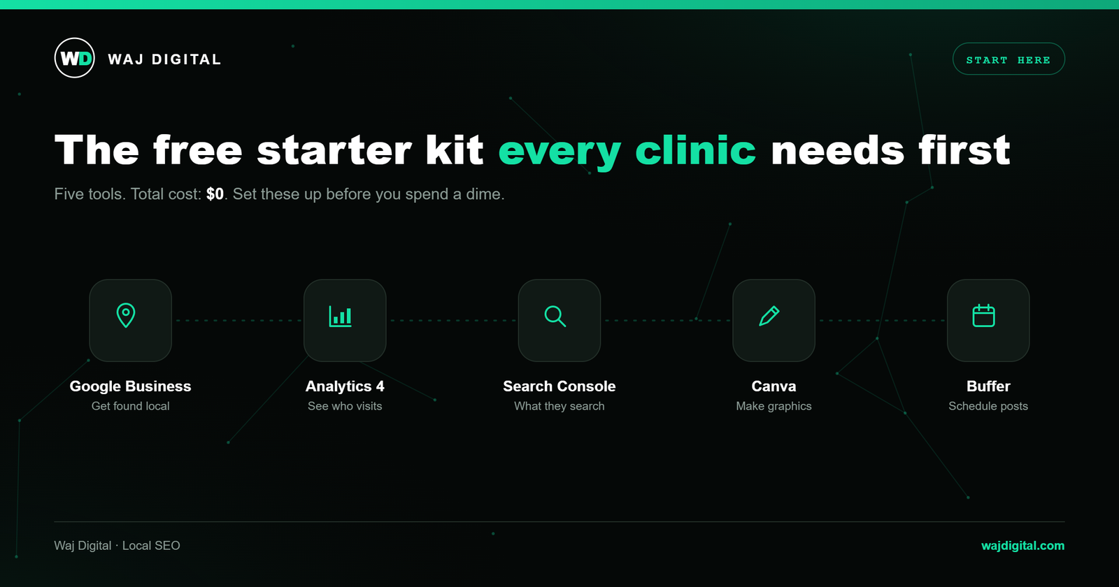 The five free marketing tools every PT clinic should set up first: Google Business Profile, Google Analytics, Search Console, Canva, and Buffer