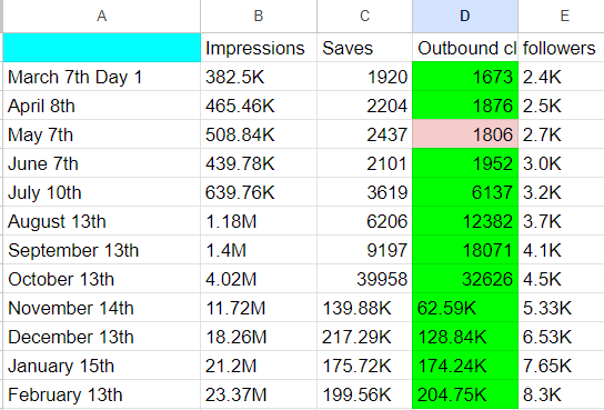 Monthly Pinterest performance tracking spreadsheet