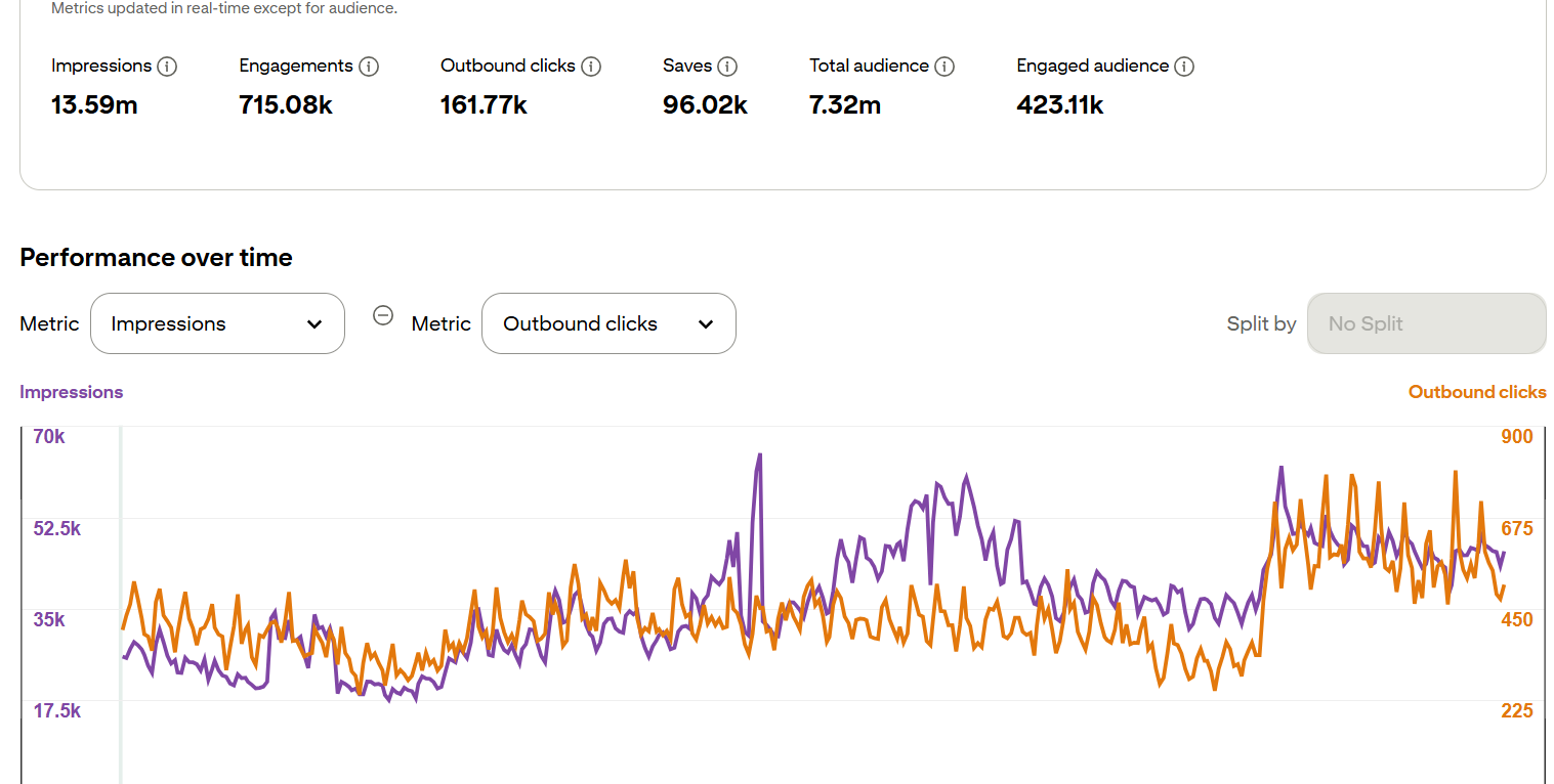 Pinterest Analytics for a travel blog showing 13.59m impressions, 715.08k engagements, 161.77k outbound clicks, 96.02k saves, 7.32m total audience and 423.11k engaged audience, with impressions and outbound clicks trending up